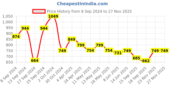 myntra.com Fabflee Pack Of 4 Printed Cotton T-Shirts fabflee Price History Graph from 8 Sep 2024 to 26 Nov 2025