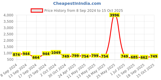 myntra.com Fabflee Pack Of 4 Printed Cotton T-shirts fabflee Price History Graph from 8 Sep 2024 to 15 Oct 2025