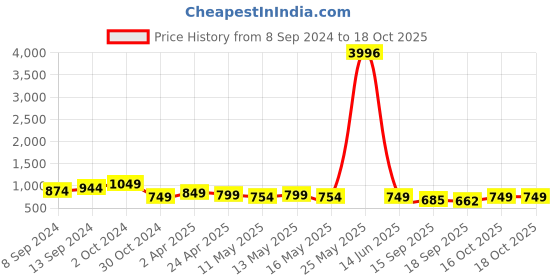 myntra.com Fabflee Pack Of 4 Printed Cotton T-shirts fabflee Price History Graph from 8 Sep 2024 to 18 Oct 2025