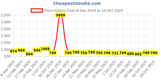 myntra.com Fabflee Pack Of 4 Printed Cotton T-shirts fabflee Price History Graph from 8 Sep 2024 to 18 Oct 2025