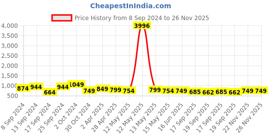 myntra.com Fabflee Pack of 4 Printed Cotton T-shirts fabflee Price History Graph from 8 Sep 2024 to 26 Nov 2025