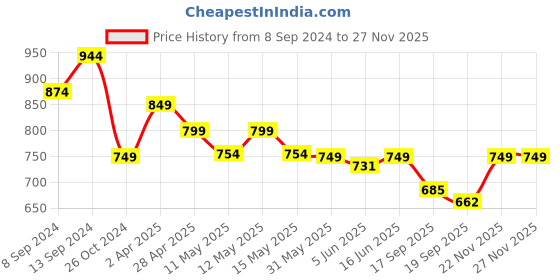myntra.com Fabflee Pack Of 4 Printed Cotton T-shirts fabflee Price History Graph from 8 Sep 2024 to 26 Nov 2025