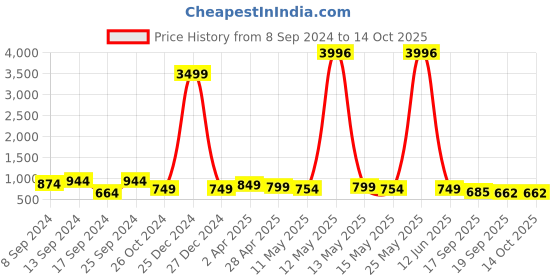 myntra.com Fabflee Pack Of 4 Printed Cotton T-Shirts fabflee Price History Graph from 8 Sep 2024 to 14 Oct 2025