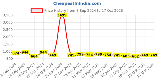 myntra.com Fabflee Pack Of 4 Printed Cotton T-Shirts fabflee Price History Graph from 8 Sep 2024 to 15 Oct 2025
