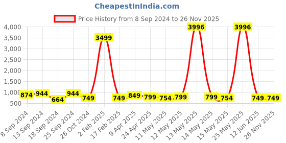myntra.com Fabflee Pack Of 4 Printed Cotton T-shirts fabflee Price History Graph from 8 Sep 2024 to 26 Nov 2025