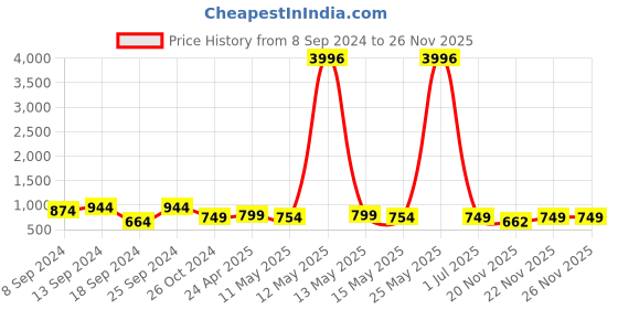 myntra.com Fabflee Pack Of 4 Printed Cotton T-Shirts fabflee Price History Graph from 8 Sep 2024 to 26 Nov 2025