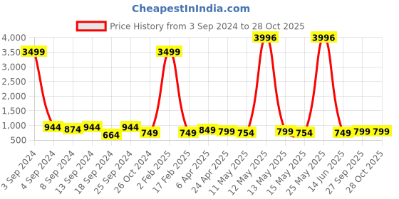 myntra.com Fabflee Pack Of 4 Printed Cotton T-shirts fabflee Price History Graph from 3 Sep 2024 to 26 Oct 2025