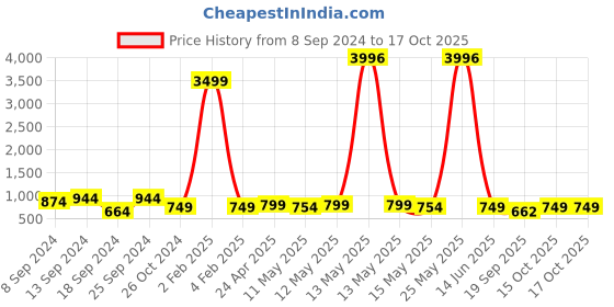 myntra.com Fabflee Pack Of 4 Printed Cotton T-shirts fabflee Price History Graph from 8 Sep 2024 to 15 Oct 2025