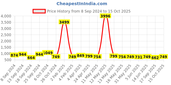 myntra.com Fabflee Pack Of 4 Printed Cotton T-shirts fabflee Price History Graph from 8 Sep 2024 to 15 Oct 2025