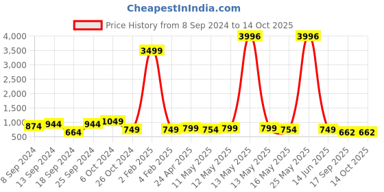 myntra.com Fabflee Pack Of 4 Printed Cotton T-shirts fabflee Price History Graph from 8 Sep 2024 to 14 Oct 2025
