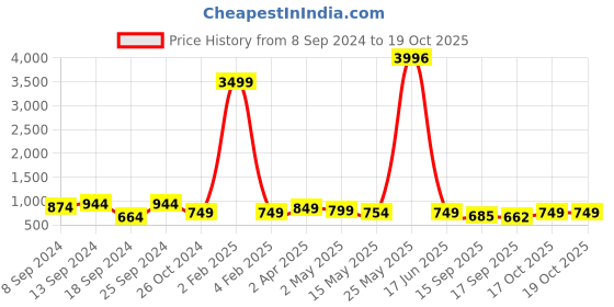 myntra.com Fabflee Pack Of 4 Printed Cotton T-Shirts fabflee Price History Graph from 8 Sep 2024 to 19 Oct 2025