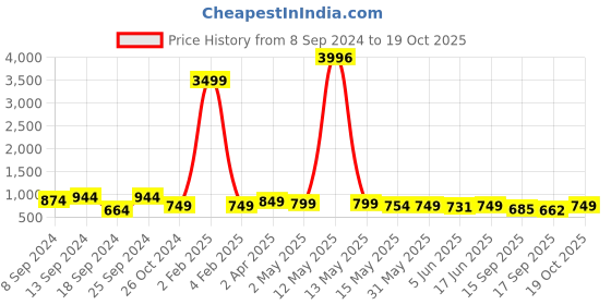 myntra.com Fabflee Pack Of 4 Printed Cotton T-shirts fabflee Price History Graph from 8 Sep 2024 to 19 Oct 2025