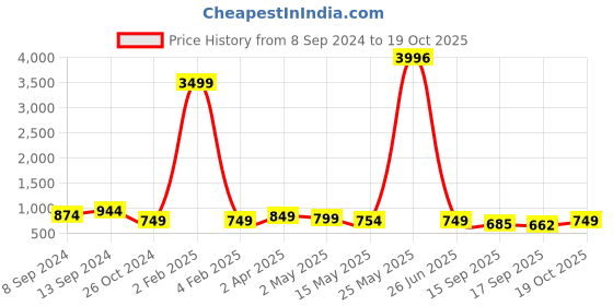 myntra.com Fabflee Pack Of 4 Printed Cotton T-shirts fabflee Price History Graph from 8 Sep 2024 to 17 Oct 2025