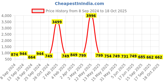 myntra.com Fabflee Pack Of 4 Printed Cotton T-shirts fabflee Price History Graph from 8 Sep 2024 to 18 Oct 2025