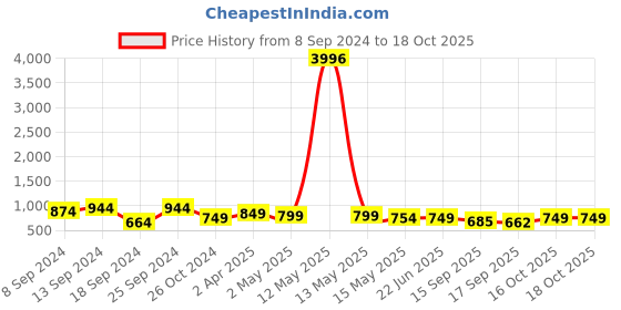 myntra.com Fabflee Pack Of 4 Printed Cotton T-Shirts fabflee Price History Graph from 8 Sep 2024 to 18 Oct 2025