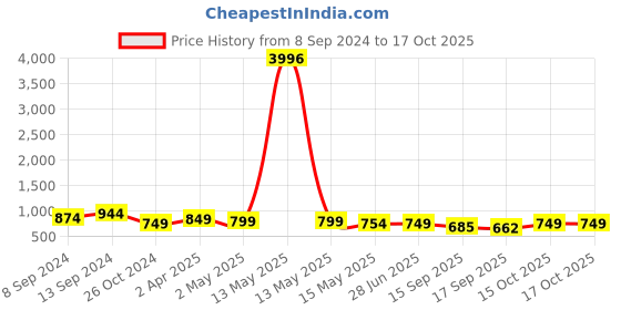 myntra.com Fabflee Pack Of 4 Printed Cotton T-shirts fabflee Price History Graph from 8 Sep 2024 to 15 Oct 2025