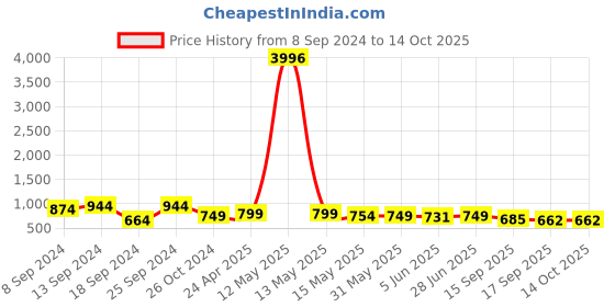 myntra.com Fabflee Pack Of 4 Printed Cotton T-Shirts fabflee Price History Graph from 8 Sep 2024 to 14 Oct 2025