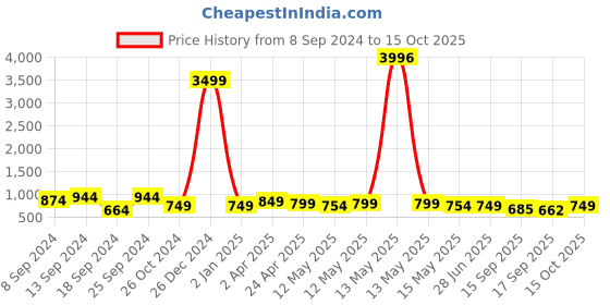 myntra.com Fabflee Pack Of 4 Printed Cotton T-Shirts fabflee Price History Graph from 8 Sep 2024 to 15 Oct 2025