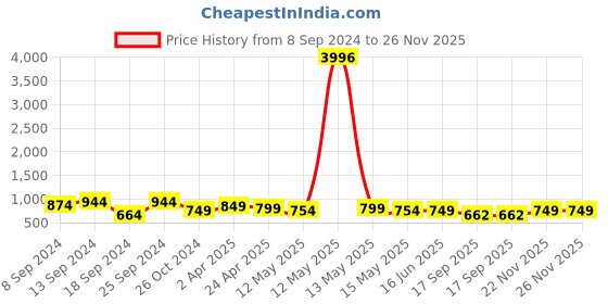 myntra.com Fabflee Pack Of 4 Printed Cotton T-shirts fabflee Price History Graph from 8 Sep 2024 to 26 Nov 2025