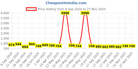 myntra.com Fabflee Pack Of 4 Printed Cotton T-Shirts fabflee Price History Graph from 8 Sep 2024 to 27 Nov 2025