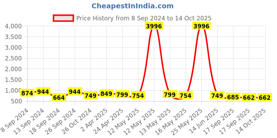 myntra.com Fabflee Pack Of 4 Printed Cotton T-shirts fabflee Price History Graph from 8 Sep 2024 to 14 Oct 2025