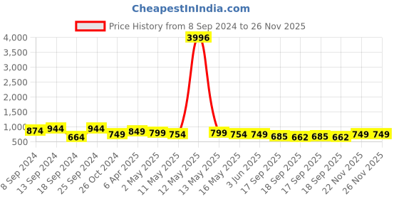 myntra.com Fabflee Pack Of 4 Printed Cotton T-shirts fabflee Price History Graph from 8 Sep 2024 to 26 Nov 2025
