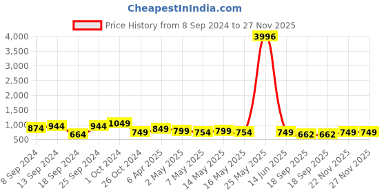 myntra.com Fabflee Pack Of 4 Printed Cotton T-shirts fabflee Price History Graph from 8 Sep 2024 to 27 Nov 2025