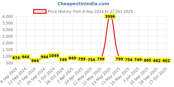 myntra.com Fabflee Pack Of 4 Printed Cotton T-shirts fabflee Price History Graph from 8 Sep 2024 to 27 Oct 2025