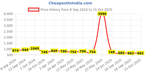myntra.com Fabflee Pack Of 4 Printed Cotton T-shirts fabflee Price History Graph from 8 Sep 2024 to 15 Oct 2025