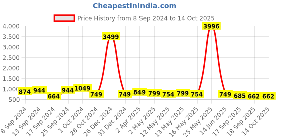 myntra.com Fabflee Pack Of 4 Printed Cotton T-Shirts fabflee Price History Graph from 8 Sep 2024 to 13 Oct 2025