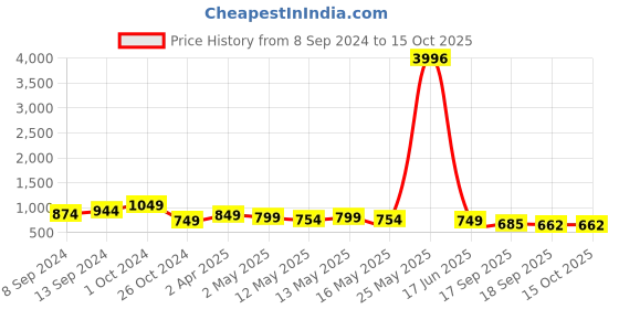 myntra.com Fabflee Pack Of 4 Printed Cotton T-shirts fabflee Price History Graph from 8 Sep 2024 to 15 Oct 2025