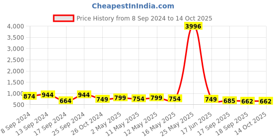myntra.com Fabflee Pack Of 4 Printed Cotton T-shirts fabflee Price History Graph from 8 Sep 2024 to 13 Oct 2025