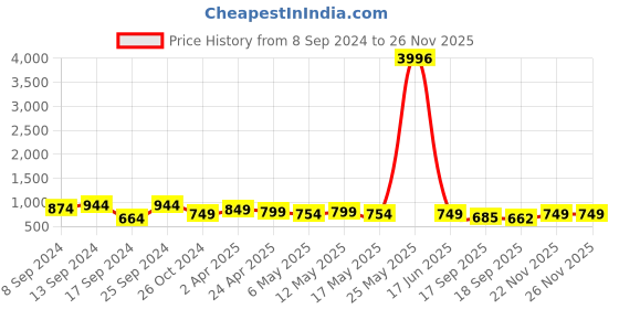 myntra.com Fabflee Pack Of 4 Printed Cotton T-shirts fabflee Price History Graph from 8 Sep 2024 to 26 Nov 2025