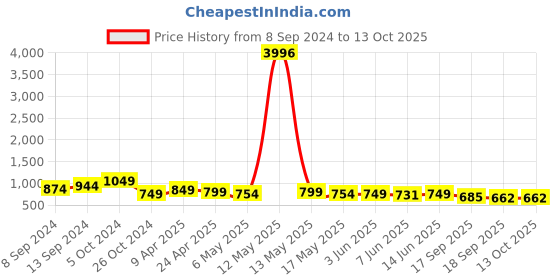 myntra.com Fabflee Pack Of 4 Printed Cotton T-shirts fabflee Price History Graph from 8 Sep 2024 to 13 Oct 2025
