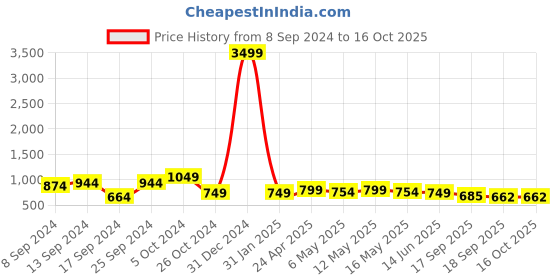 myntra.com Fabflee Pack Of 4 Printed Cotton T-shirts fabflee Price History Graph from 8 Sep 2024 to 16 Oct 2025