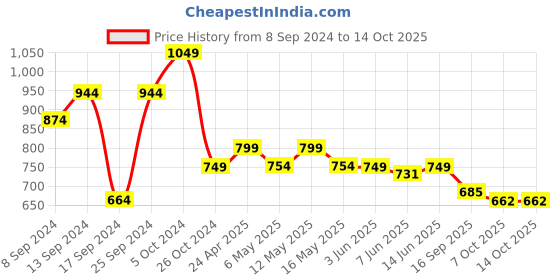 myntra.com Fabflee Pack Of 4 Printed Cotton T-shirts fabflee Price History Graph from 8 Sep 2024 to 13 Oct 2025