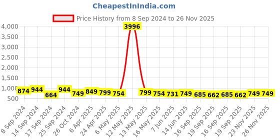myntra.com Fabflee Pack Of 4 Printed Cotton T-Shirts fabflee Price History Graph from 8 Sep 2024 to 26 Nov 2025