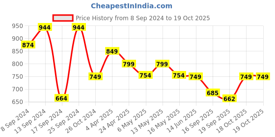 myntra.com Fabflee Pack Of 4 Printed Cotton T-Shirts fabflee Price History Graph from 8 Sep 2024 to 18 Oct 2025