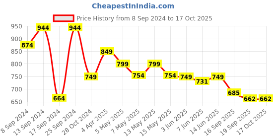 myntra.com Fabflee Pack Of 4 Printed Cotton T-shirts fabflee Price History Graph from 8 Sep 2024 to 16 Oct 2025