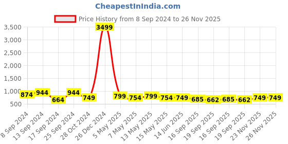 myntra.com Fabflee Pack Of 4 Printed Cotton T-shirts fabflee Price History Graph from 8 Sep 2024 to 26 Nov 2025