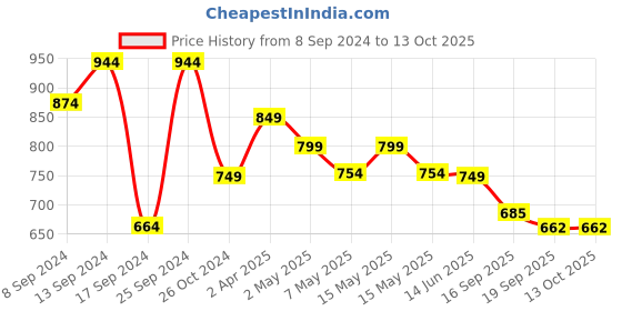 myntra.com Fabflee Pack Of 4 Printed Cotton T-shirts fabflee Price History Graph from 8 Sep 2024 to 13 Oct 2025