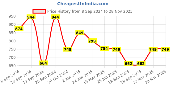 myntra.com Fabflee Pack Of 4 Printed Cotton T-shirts fabflee Price History Graph from 8 Sep 2024 to 27 Nov 2025