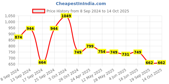 myntra.com Fabflee Pack Of 4 Printed Cotton T-shirts fabflee Price History Graph from 8 Sep 2024 to 13 Oct 2025