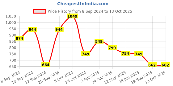myntra.com Fabflee Pack Of 4 Printed Cotton T-shirts fabflee Price History Graph from 8 Sep 2024 to 13 Oct 2025