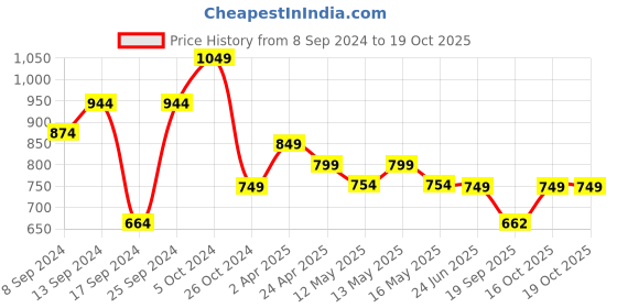 myntra.com Fabflee Pack Of 4 Printed Cotton T-shirts fabflee Price History Graph from 8 Sep 2024 to 18 Oct 2025