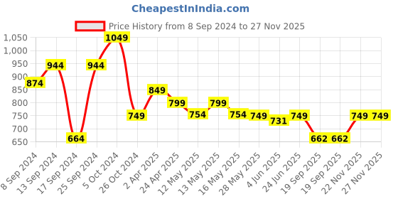 myntra.com Fabflee Pack Of 4 Printed Cotton T-shirts fabflee Price History Graph from 8 Sep 2024 to 26 Nov 2025