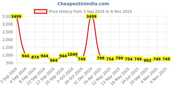 myntra.com Fabflee Pack Of 4 Printed Cotton T-shirts fabflee Price History Graph from 3 Sep 2024 to 6 Nov 2025