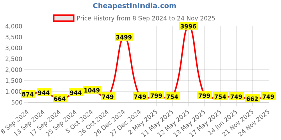 myntra.com Fabflee Pack Of 4 Printed Cotton T-Shirts fabflee Price History Graph from 8 Sep 2024 to 24 Nov 2025