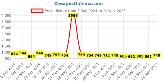 myntra.com Fabflee Pack Of 4 Printed Cotton T-shirts fabflee Price History Graph from 8 Sep 2024 to 24 Nov 2025