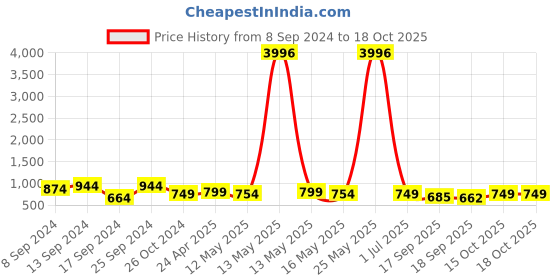 myntra.com Fabflee Pack Of 4 Printed Cotton T-shirts fabflee Price History Graph from 8 Sep 2024 to 18 Oct 2025